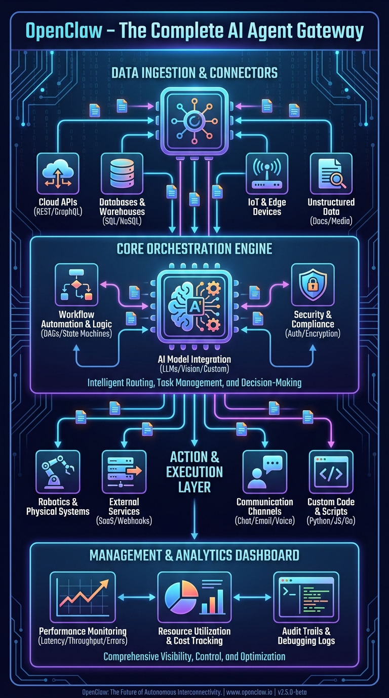 OpenClaw Full Architecture